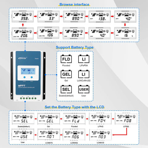 40A MPPT Solar Charge Controller For 12V And 24V Systems With Auto Voltage Recognition Up To 100V PV Input, LCD display interface.