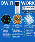 Infographic of 10 Cup Water Filter Pitcher With Dual Ultrafiltration And Carbon Filters showing filtration process and materials.