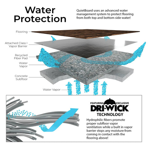 Cutaway view of water protection in Super Quiet Floor Underlayment For Laminate, Wood, Luxury Vinyl And Carpet, 15 Panels Covering 90 Sq Ft.