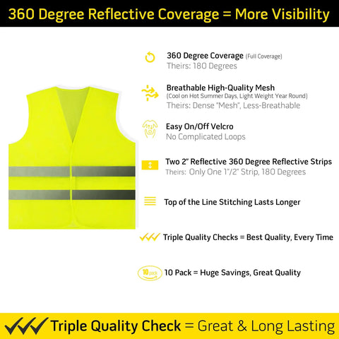 Infographic of High Visibility Safety Vest 10 Pack Neon Yellow Mesh With Reflective Silver Strips showing features and benefits.