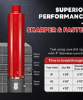 Front view of a red 4-inch wet core drill bit for hard concrete with high-density diamond segments.