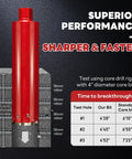 2 Inch Wet Core Drill Bit With High Density Diamond And Precision Welded Segments, Fourteen Inch Depth, illustrated performance