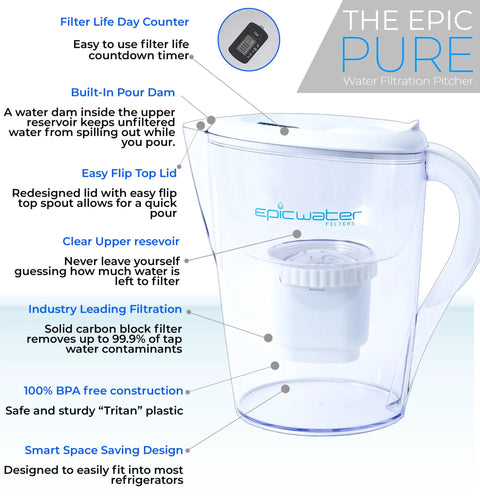 Pure Filter Water Pitcher For Refrigerator 10 Cup Capacity With 150 Gallon Filter Tritan BPA Free Removes Fluoride Chlorine Lead And Forever Chemicals Easy Pour And Fridge Shelf Friendly with labeled features.