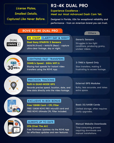 Infographic detailing features of Dual 4K Front And 2K Rear Dash Cam For Your Ride With STARVIS 2 Sensors HDR and accessories.