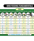 Chart showing bird feeding fundamentals for species attraction using Real Deal Backyard Wild Bird Food Mix Featuring Natural Cherry Flavor And Hearty Sunflower.