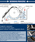 Diagram showing the working principle of a Magnetic Coolant Separator For Grinding Fluids And Emulsions, 110V 60Hz 25W Magnetic Filter.