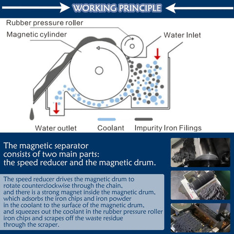 Diagram showing the working principle of a Magnetic Coolant Separator For Grinding Fluids And Emulsions, 110V 60Hz 25W Magnetic Filter.