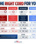 Infographic showing cord gauge guide for yard, workshop use. Includes 10, 12, 14, 16 gauge options for various electrical needs.
