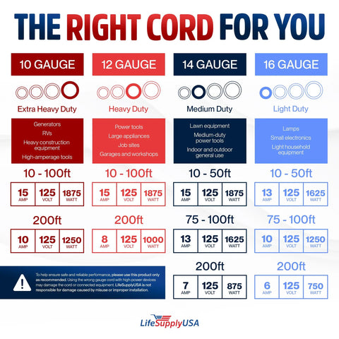 Gauge selection guide chart for Heavy Duty Outdoor Indoor Extension Cord Built Tough 200 Feet 14 Gauge 3 Prong SJTW