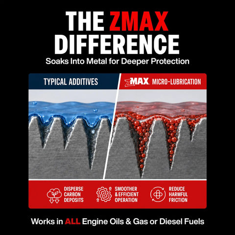 THE ZMAX DIFFERENCE image comparing typical additives with ZMAX micro-lubrication showcasing metal protection.