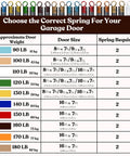 Table showing garage door spring sizing for various door weights, featuring Heavy Duty Residential Garage Door Extension Springs 2-Pack 160 Lb Capacity Brown, Easy Install, Built Tough for Home Garages, Keeps Your Door Balanced and Smooth, Safety Upgrade for Daily Use with brown segment highlighted for 160 lb weight.