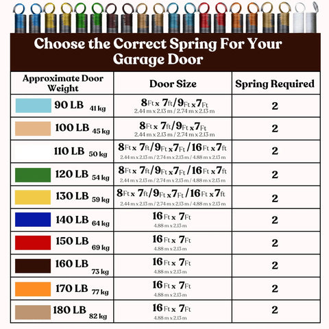 Table showing garage door spring sizing for various door weights, featuring Heavy Duty Residential Garage Door Extension Springs 2-Pack 160 Lb Capacity Brown, Easy Install, Built Tough for Home Garages, Keeps Your Door Balanced and Smooth, Safety Upgrade for Daily Use with brown segment highlighted for 160 lb weight.