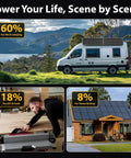 Collage of RV, workshop, and home illustrating uses for Off Grid RV Solar Panel Kit 800W Complete System with Panels and Batteries
