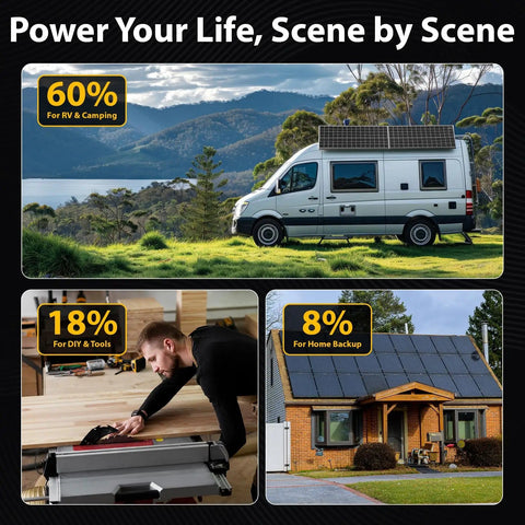 Collage of RV, workshop, and home illustrating uses for Off Grid RV Solar Panel Kit 800W Complete System with Panels and Batteries