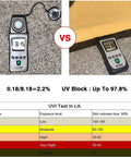 UV meter showing sun blockage effectiveness of 6 Ft By 16 Ft Rectangle Sun Shade Sail Canopy For Patio And Backyard Pergola Carport