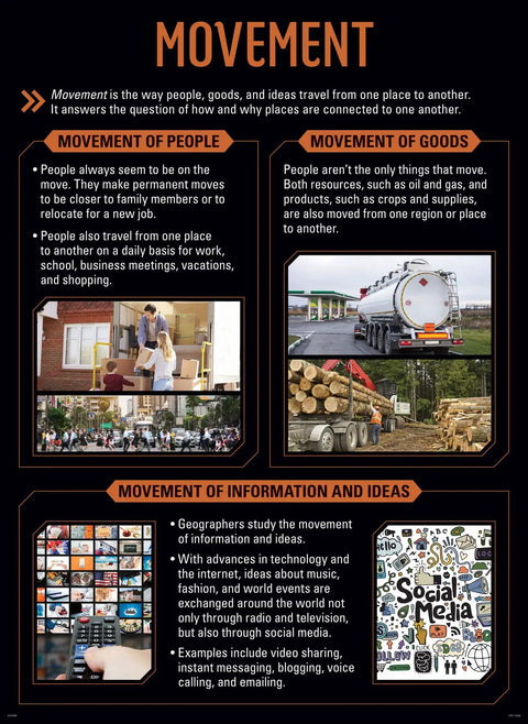 Five Themes Of Geography Poster Set For Classrooms And Halls With Easy To Use Lesson Ideas Perfect For Elementary Through High School Bright Durable Wall Displays For Learning Spaces. Movement theme poster with images of trucks, social media, schoolchildren, and logs.