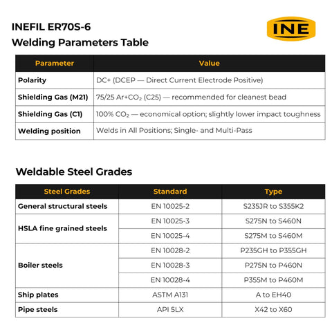 Welding parameters and steel grades chart for All Position MIG Welding Wire 0.030 Inch, 10 Lb Spool, Copper Coated ER70S-6