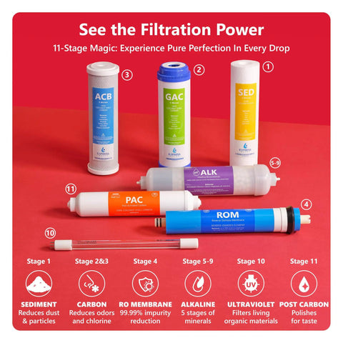 Under Sink 11-Stage Alkaline Reverse Osmosis Water Filtration System With UV Light components displayed on red background.