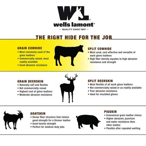 Chart describing types of leather used in Wells Lamont gloves, including cowhide, deerskin, goatskin, and pigskin features.