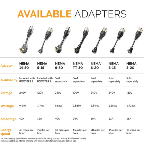 Image showcasing available adapters for Portable Level 2 Electric Vehicle Charging Adapter, including NEMA types and specifications.