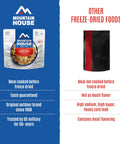 Comparison of Mountain House Freeze Dried Breakfast Entree with Biscuits and Gravy for Camping and generic freeze-dried foods.