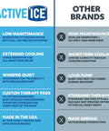 Active Ice 3.0 Cold Therapy System With Programmable Timer Shoulder Compression Pad Lightweight 9 Quart Cooler Freeze Kit Quiet Pump For Cryotherapy Pain Relief And Recovery comparison graphic