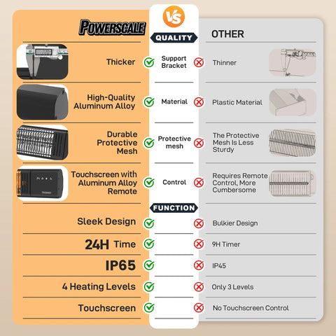 Comparison chart contrasting Powerscale 1500W Outdoor Patio Heater features against other models, highlighting IP65 waterproof design.