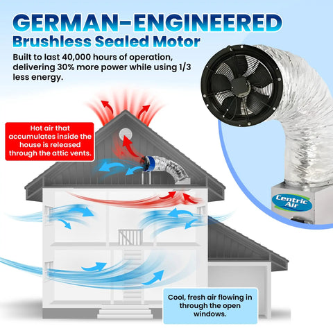 Image of a Two Speed Whole House Fan With Super Silent German Motor and Cold Weather Damper, demonstrating airflow in a house.