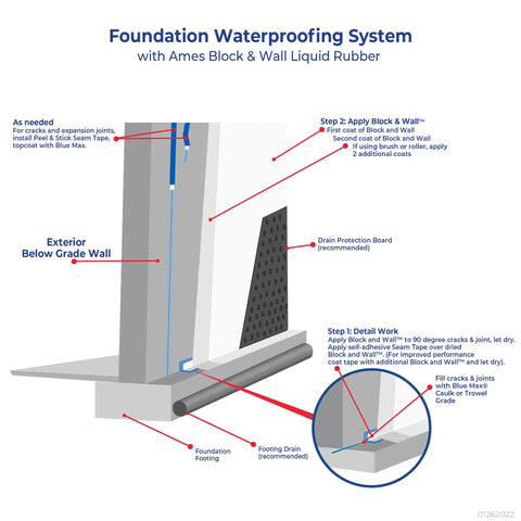 Diagram of foundation waterproofing system using heavy duty elastomeric liquid rubber coating for block and wall waterproofing.