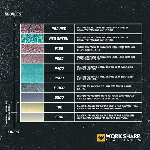 Sharpening grit comparison chart with P220 Coarse Grit Replacement Belt for Knife and Tool Sharpener highlighted