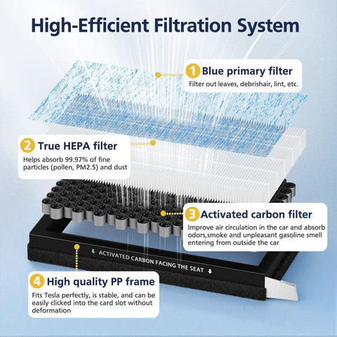 Diagram of Tesla Model 3 And Model Y Cabin Air Filter Replacement Kit With H13 HEPA Premium Activated Carbon 4 Stage Filtration system.