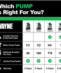 Wayne CDU980E 3/4 HP sump pump on product chart; cast iron & stainless steel, vertical float switch.