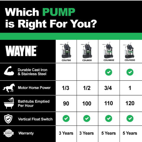 Wayne CDU980E 3/4 HP sump pump on product chart; cast iron & stainless steel, vertical float switch.