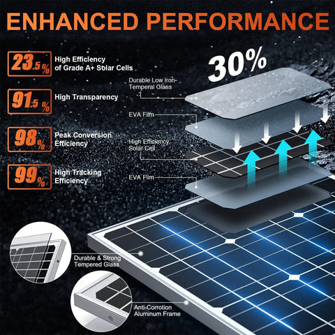 Diagram of solar panel layers showing efficiency features of 12V 50W Solar Battery Charger And Maintainer With Ultra Smart MPPT Controller.