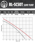Performance chart for Beefy One Half HP 115V Cast Iron Sump Pump With Tethered Float Switch 4300 GPH Automatic Submersible 10 Ft Cord