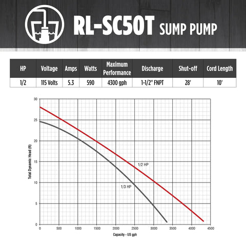 Performance chart for Beefy One Half HP 115V Cast Iron Sump Pump With Tethered Float Switch 4300 GPH Automatic Submersible 10 Ft Cord