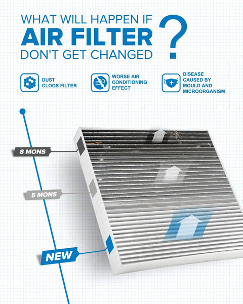 Diagram of air filter showing importance of replacement with Cabin Air Filter With Activated Carbon CF10285 Fits Toyota Rides And SUVs.