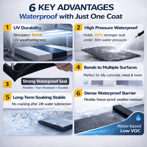 Graphic showing benefits of Black Liquid Rubber Waterproof Coating Industrial Grade Sealer For Foundations And Flat Roofs Heavy Duty Membrane For Concrete Wood And Metal UV Resistant 1 Quart.