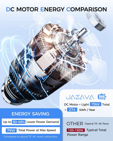 DC motor energy comparison for 84 Inch Industrial Ceiling Fan With Light For Covered Outdoor Spaces, highlighting energy-saving features.