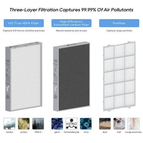 Y1000 Air Purifier Replacement Filter 2-In-1 H13 True HEPA and Activated Carbon Set 2-Pack showing three-layer filtration components