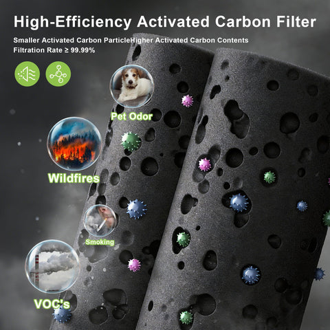 Replacement Filter For Puro 130i Air Purifier With HEPA And Activated Carbon Filtration 3 Stage System For Pollen Smoke Dust And Household Pollutants Keeps Your Indoor Air Fresh And Clean showing activated carbon filter efficiency against VOCs and smoke.