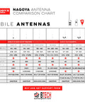 Nagoya antenna comparison chart for mobile antennas by BTECH, detailing models, specifications, and connector types.