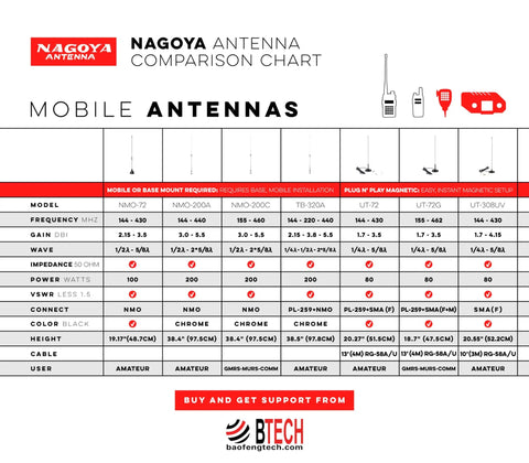 Comparison chart of mobile antennas with specifications for various models, connectors, and frequencies by Nagoya Antenna.