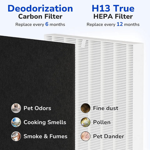 2 Pack Replacement Filters For Coway Airmega AP-1512HH Purifier showing deodorization carbon and H13 true HEPA filter diagram