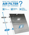 Diagram showing consequences of not changing cabin air filter, including dust clogging, worse air conditioning, and diseases.