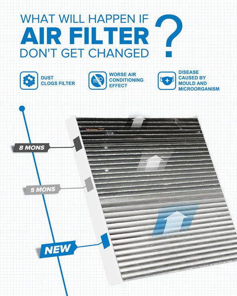 Diagram showing consequences of not changing cabin air filter, including dust clogging, worse air conditioning, and diseases.