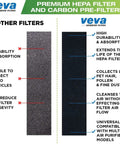 Comparison of HEPA Air Filter Replacement Set With 6 Carbon Pre Filters For GermGuardian Purifiers and standard filters