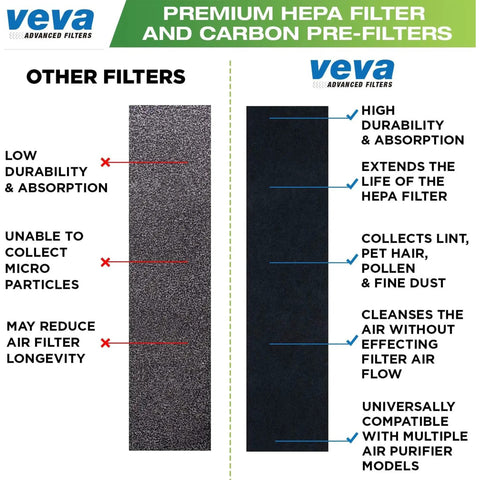 Comparison of HEPA Air Filter Replacement Set With 6 Carbon Pre Filters For GermGuardian Purifiers and standard filters