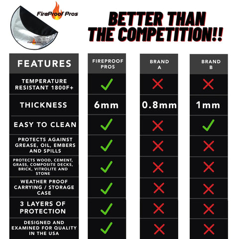 Comparison chart of 36 Inch Fire Pit Protector for deck vs other brands showing features like thickness and heat resistance.