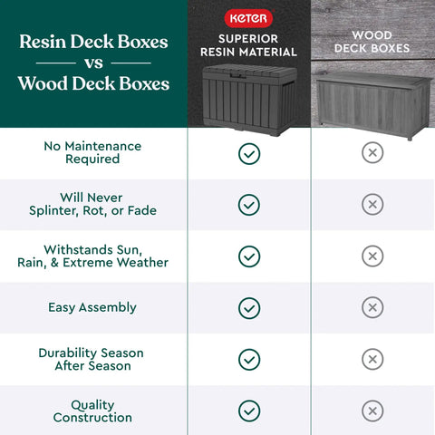 Comparison chart of Kentwood 50 Gallon Resin Deck Box For Outdoor Storage highlighting resin durability over wood, showing benefits.